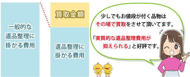 遺品整理費用の負担が遺品買取によって軽くなる